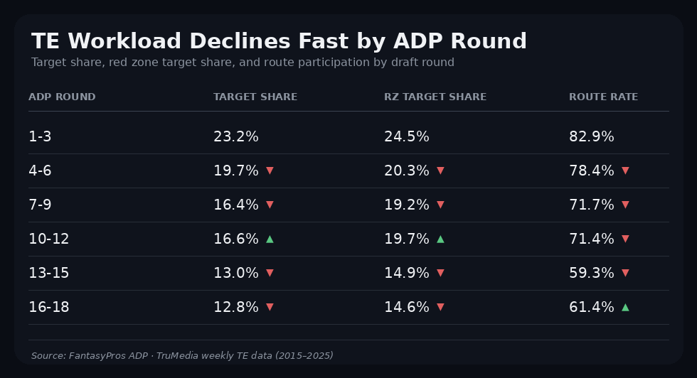 Here's a look at how tight end workload declines fast as the draft progresses.