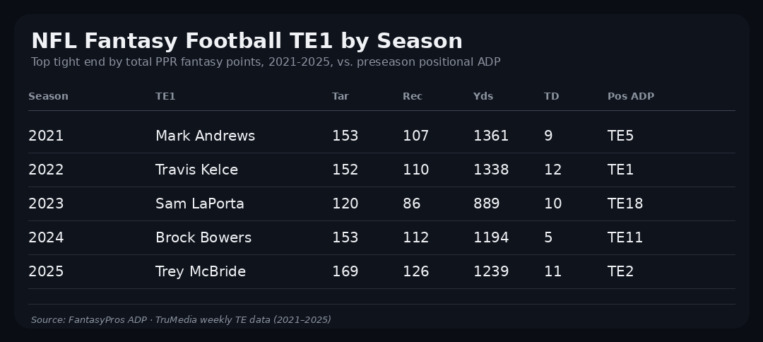 Here's a look at the top tight end in fantasy each season from 2021-2025.