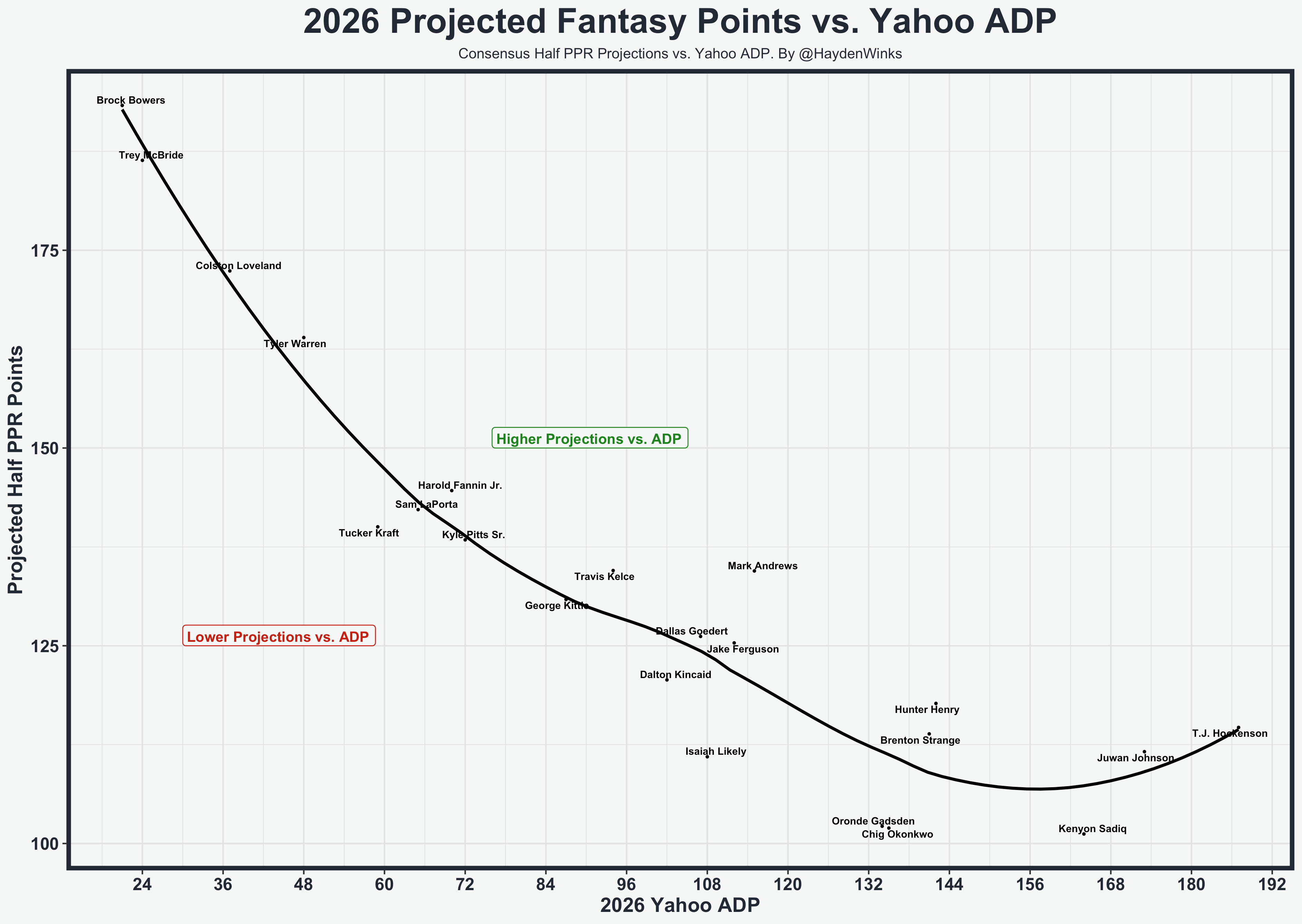 Here's a look at 2026 projected fantasy points vs. Yahoo ADP for tight ends. 