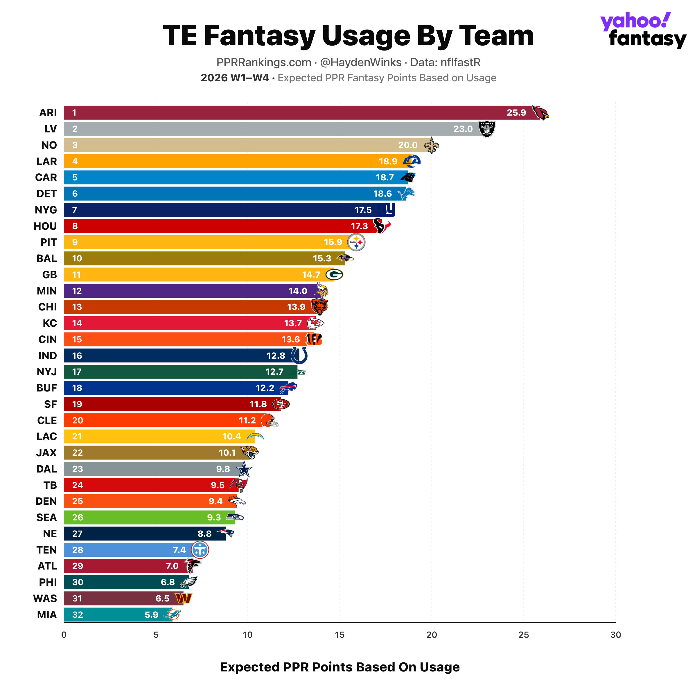 (Chart by Hayden Winks/Yahoo Sports)