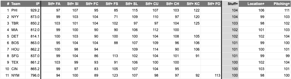 Team SP leaders in Stuff+ in 2025. (Photo by Corbin Young/Yahoo Sports)