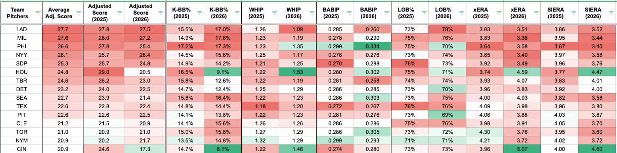 Teams with highest adjusted scores for pitchers. (Photo by Corbin Young/Yahoo Sports)