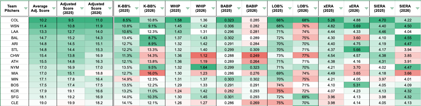 Teams with lowest adjusted scores. (Photo by Corbin Young/Yahoo Sports)