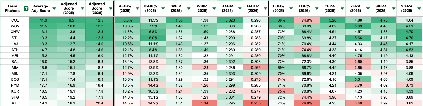 Here's a look at the teams with the worst starting pitching so far this season. 
