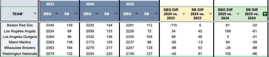 Teams that lost 30 or more stolen bases from 2024 to 2025. (Photo by Corbin Young/Yahoo Sports)