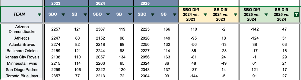 Here's a look at teams that stole more bases year-over-year from 2024 to 2025. 