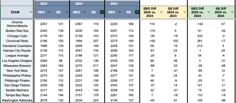 Teams with 100 or more stolen bases in 2024 and 2025. (Photo by Corbin Young/Yahoo Sports)
