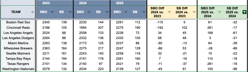 Here's a look at teams that stole fewer bases year-over-year from 2024 to 2025. 