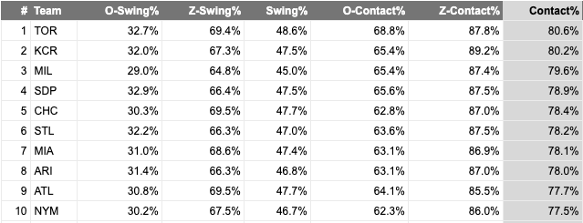 Teams with the highest contact rates in 2025. (Photo by Corbin Young/Yahoo Sports)