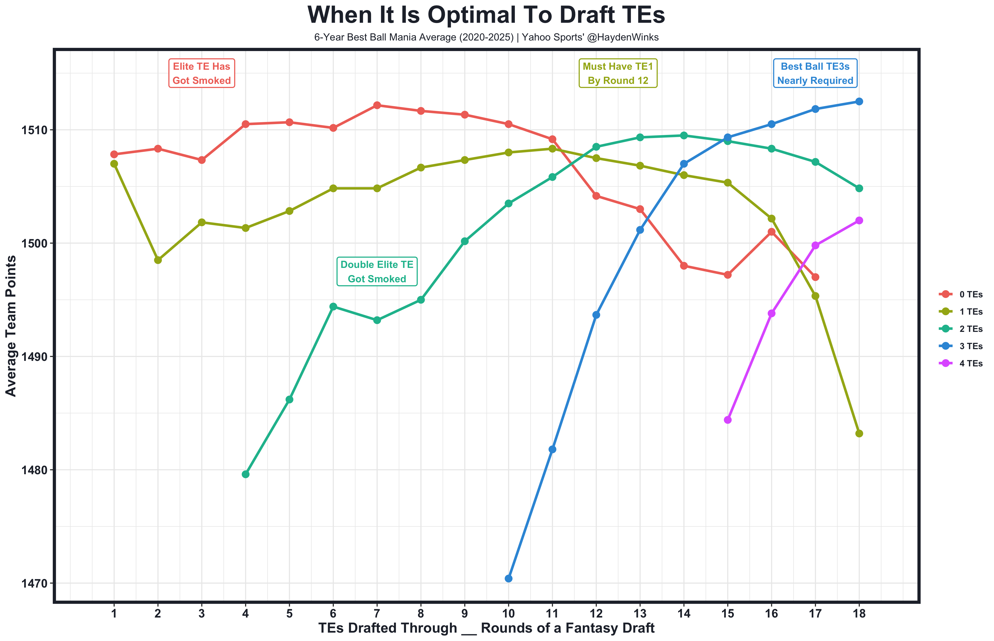 Here's a look at the optimal time to draft tight ends based on average team points from last season.