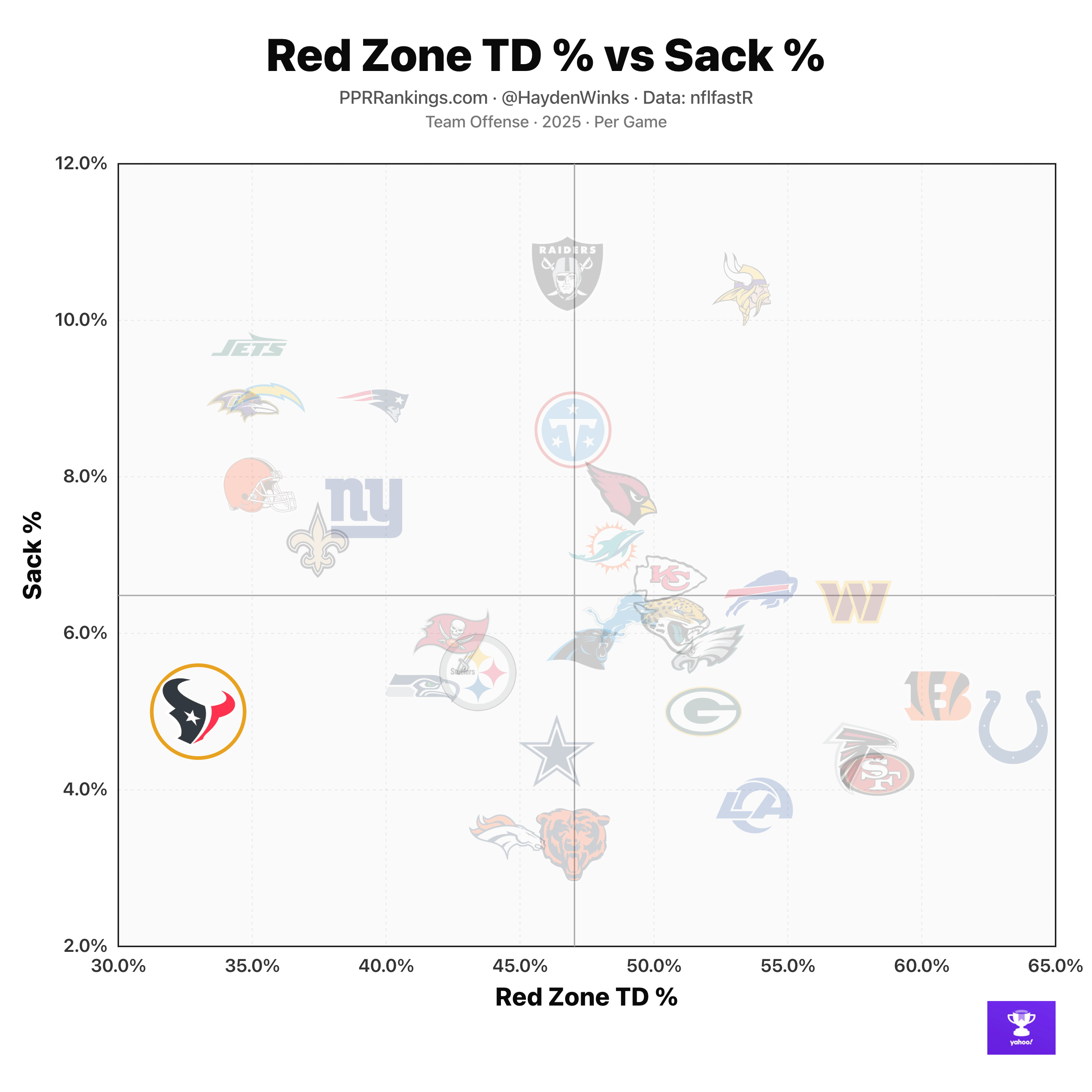 Here's how the Texans' offense does in the red zone and how often sacks occur.