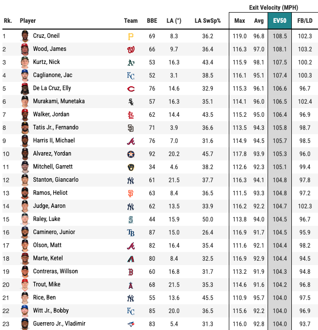 Here's a look at the top hitters based on EV50 so far in the 2026 MLB season. 