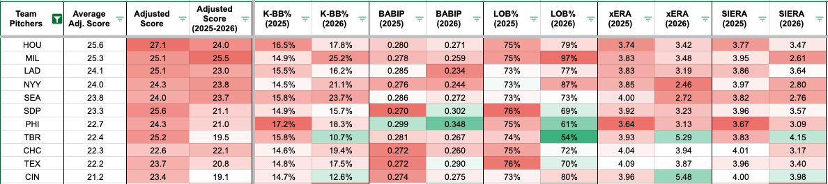 Hardest adjusted hitting matchups for Week 3. (Photo by Corbin Young/Yahoo Sports)