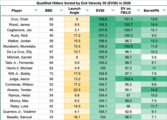 Top-20 hitters by Exit Velocity 50 (EV50). (Photo by Corbin Young/Yahoo Sports)