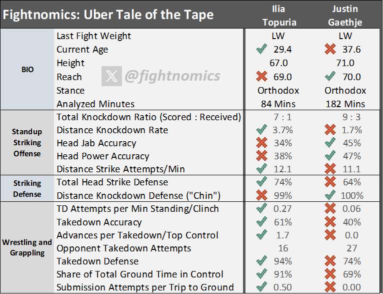 Best value bets for UFC Freedom 250: Ilia Topuria vs. Justin Gaethje