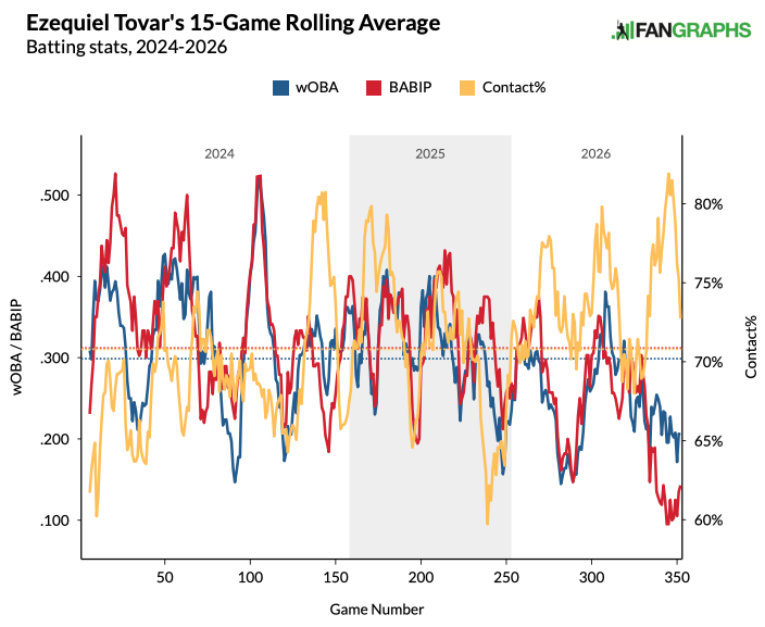 Here's a look at Ezequiel Tovar's rolling averages for BABIP and wOBA.