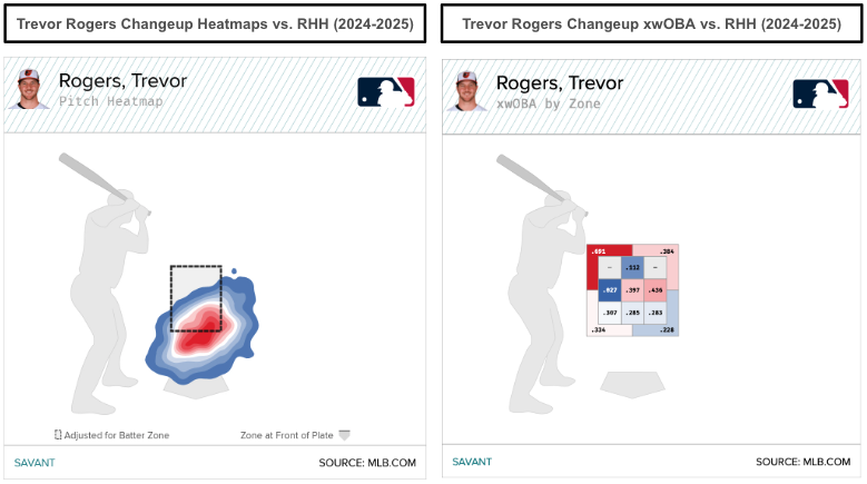 Trevor Rogers changeup location and results. (Photo by Corbin Young/MLB.com)