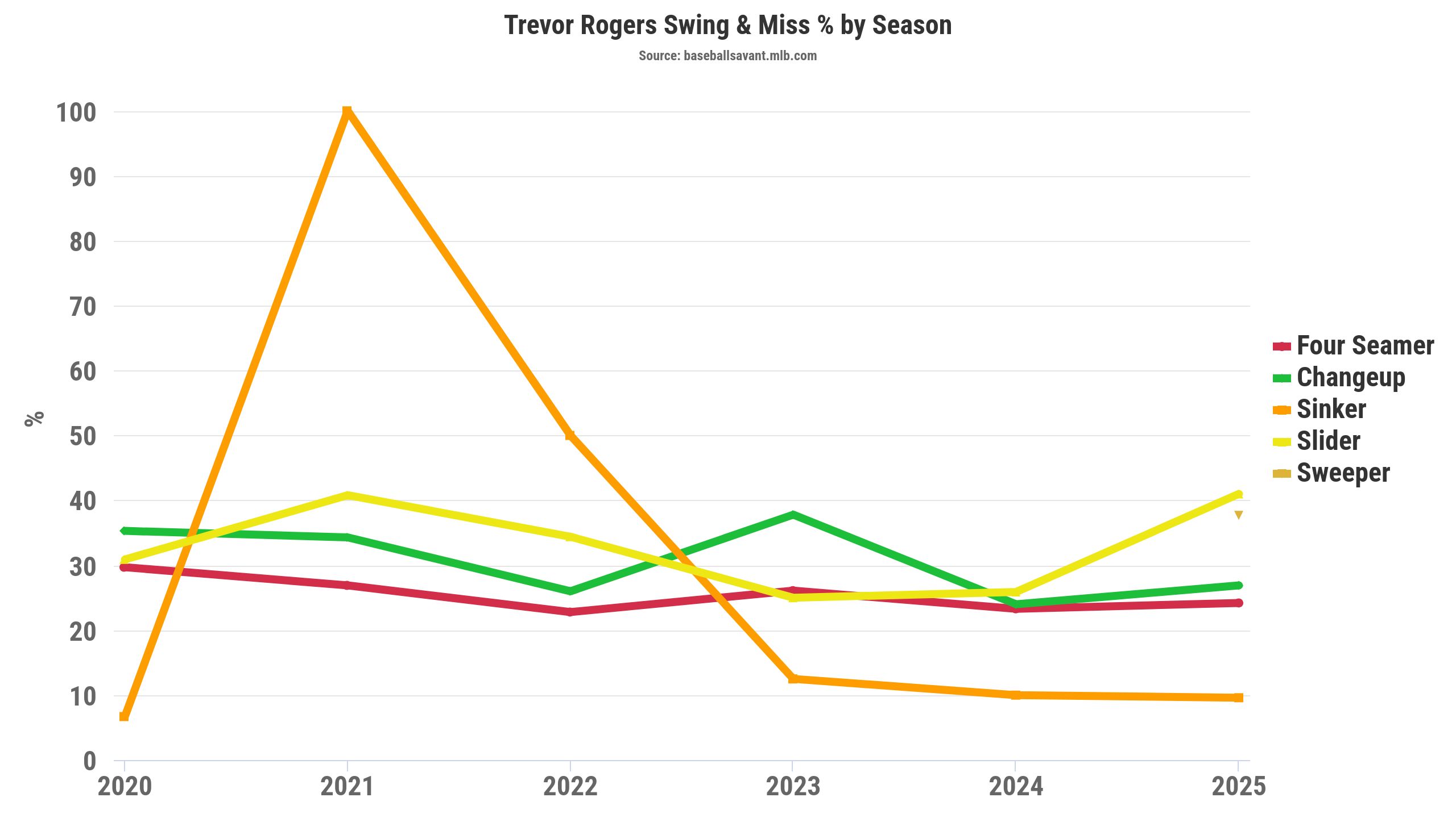 Trevor Rogers swing/miss percentage. (Photo by Corbin Young/BaseballSavant)