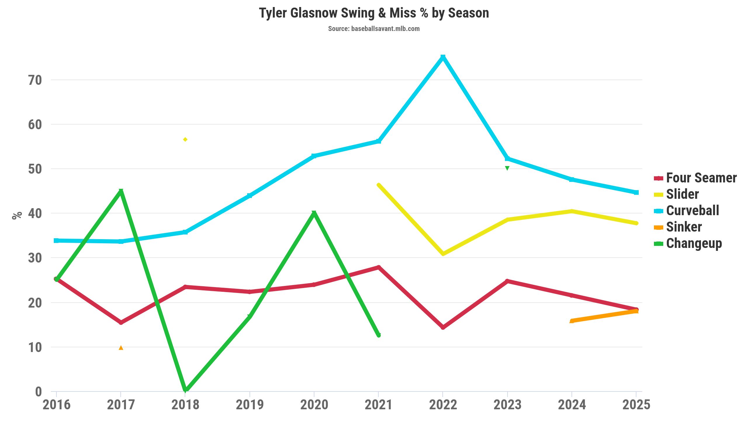 Here's a look at Glasnow's swing and miss percentage by season. 