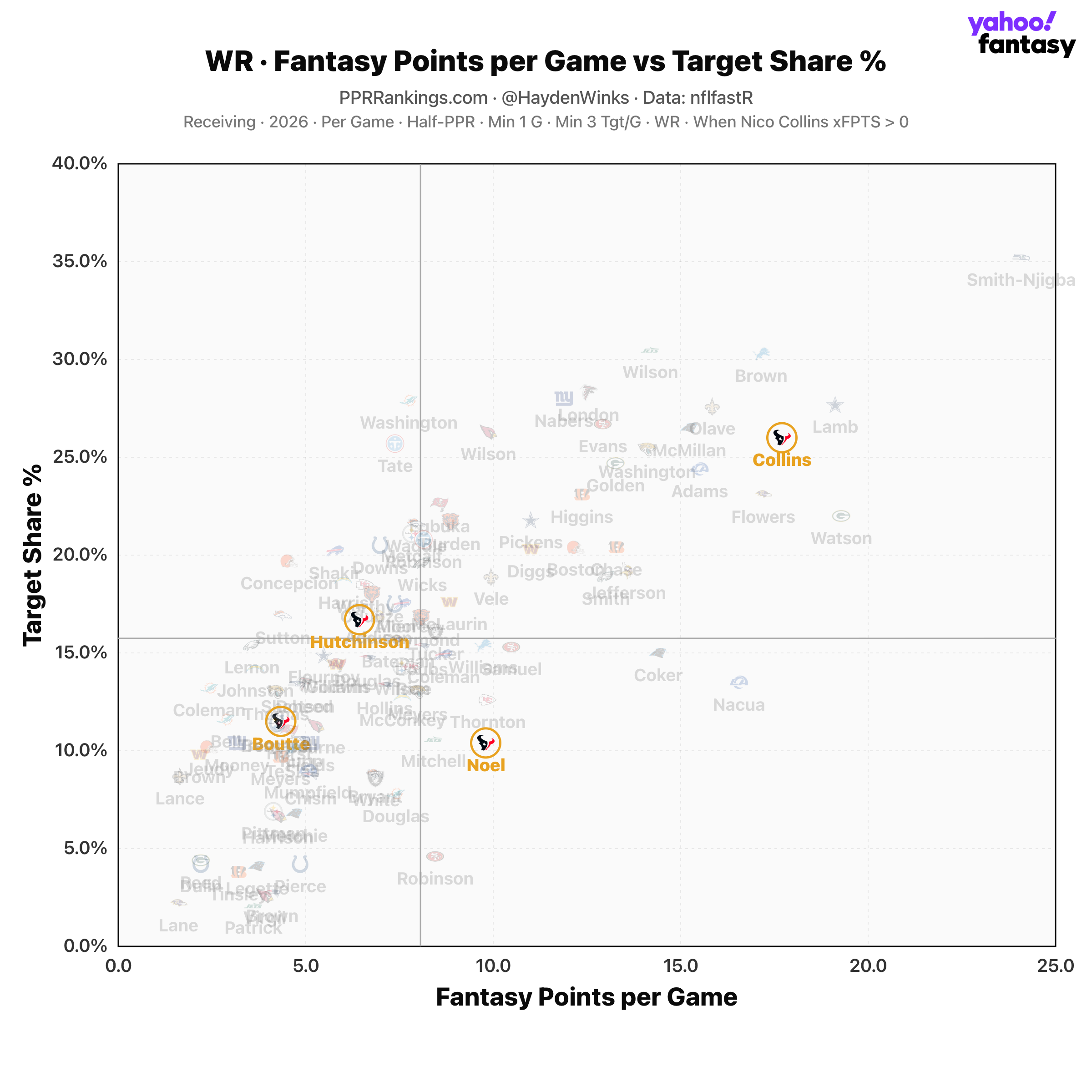 WR fantasy points per game vs. target share %