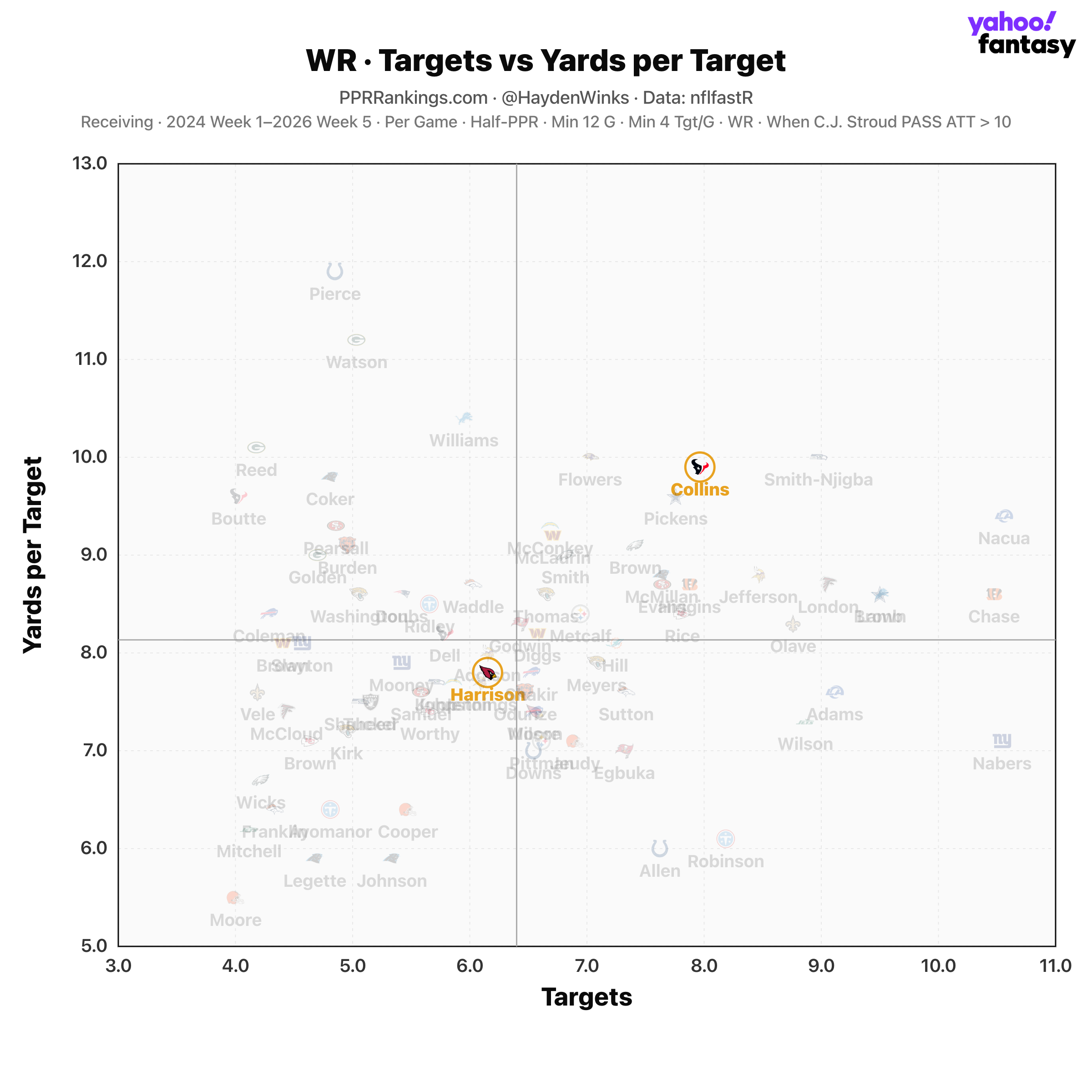 Nico Collins, Marvin Harrison Jr., C.J. Stroud fantasy football news — ADP impact