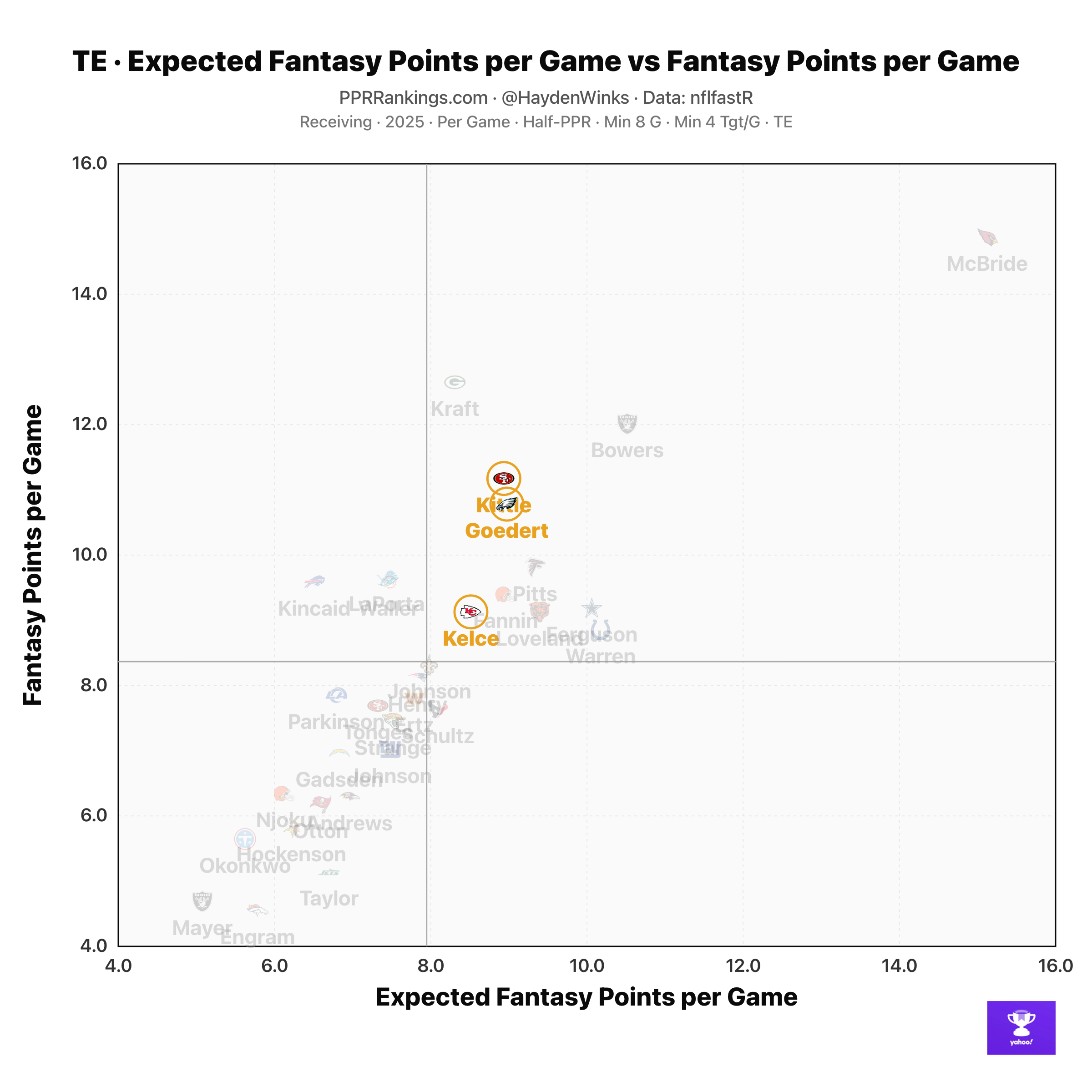 Here's a look at TE xFPPG vs. FPPG. 