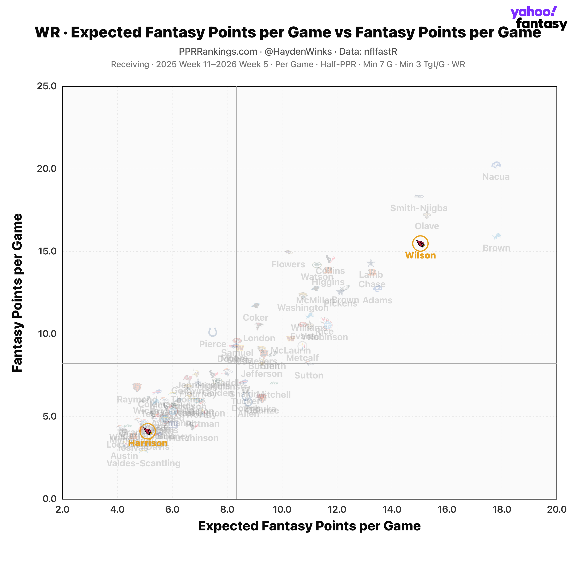 WR expected fantasy points per game vs fantasy points per game.