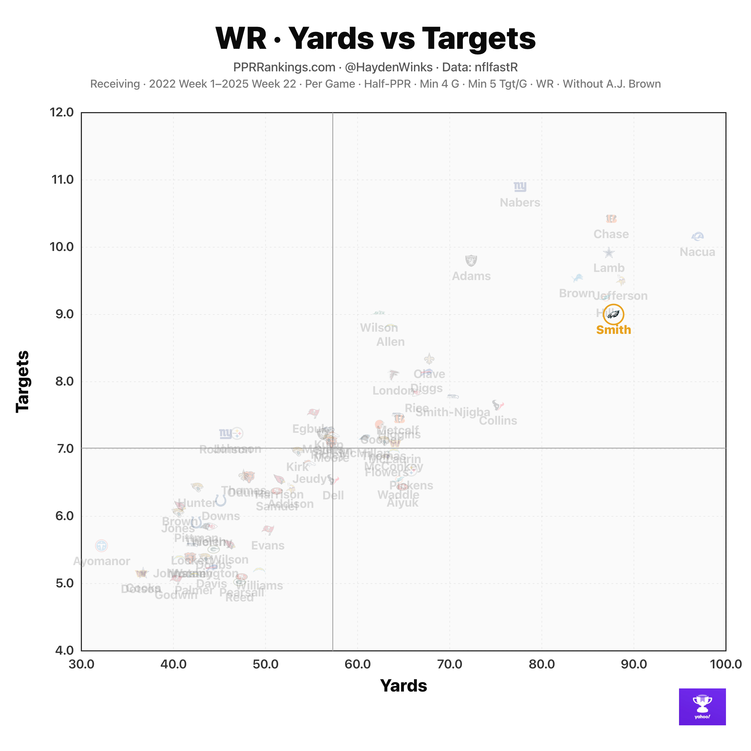 Here's where DeVonta Smith stacks up in terms of yards vs. targets.
