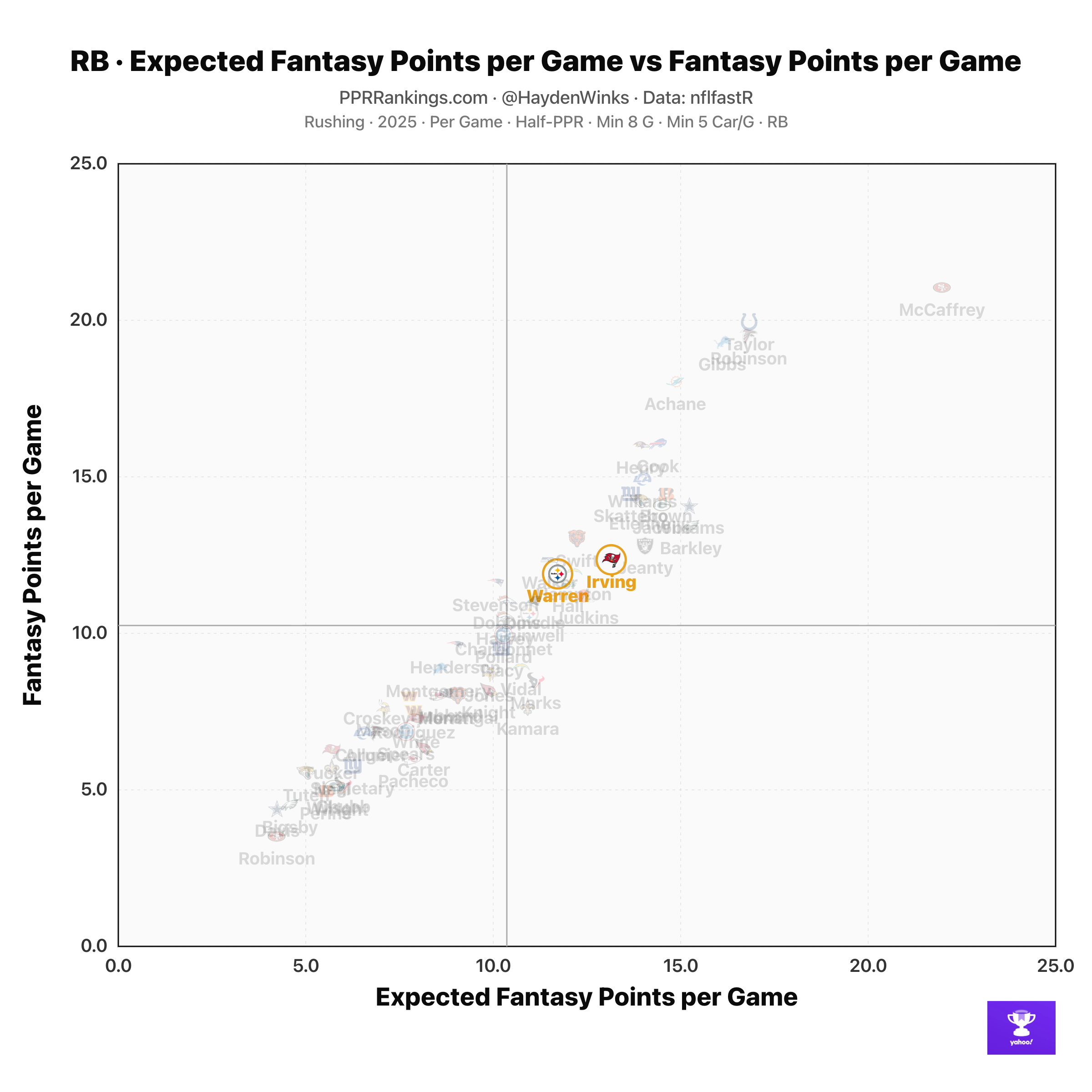 Here's a look at running back xFPPG vs. FPPG