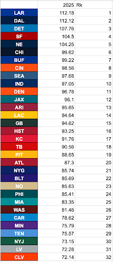 We analyzed the top offenses for fantasy football and where the points came from — here are the takeaways