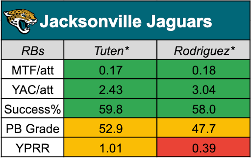 Fantasy Football: 10 notable backfields with 2 RBs competing — and who the stats point us to
