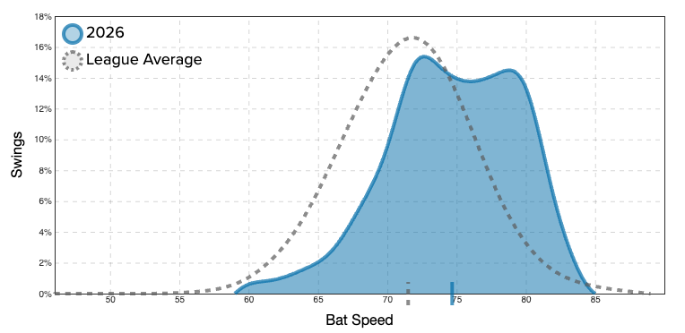 Here's a look at the Pirates slugger's bat speed so far in 2026.