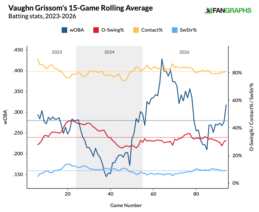 Vaughn Grissom's 15-game rolling chase and contact rates. (Photo by Corbin Young/FanGraphs)