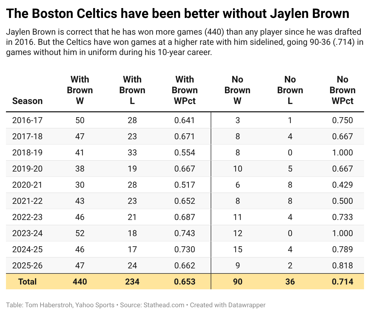 Celtics w/o Brown