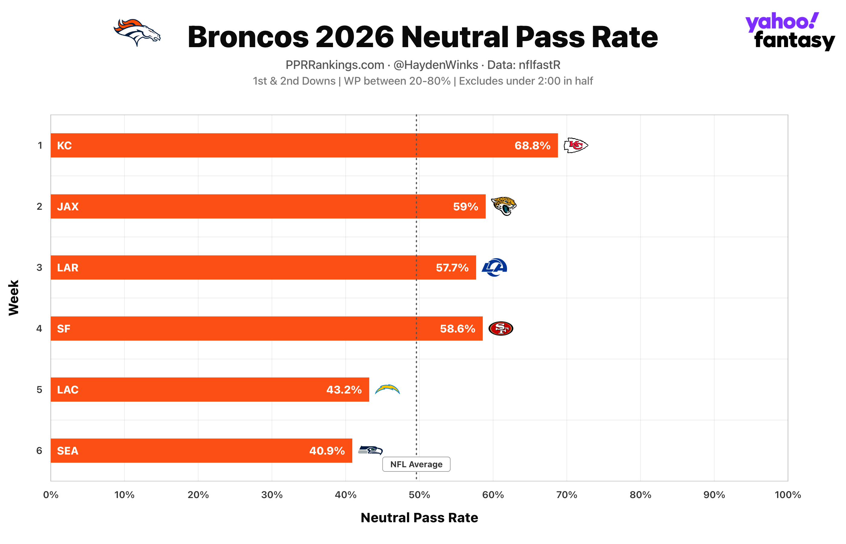 (Chart by Hayden Winks/Yahoo Sports)