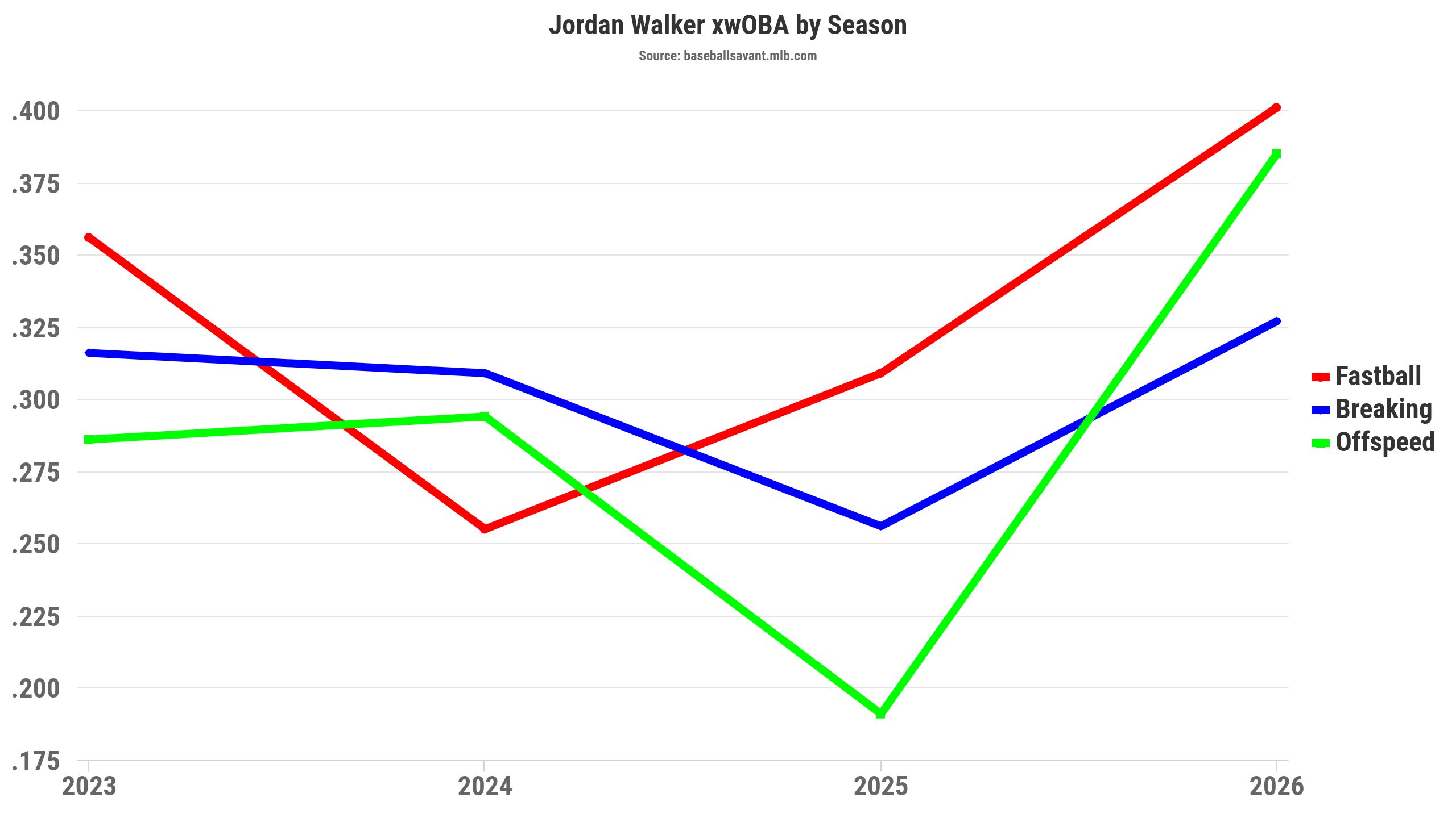 Here's a look at Jordan Walker's expected wOBA over the past four seasons. 