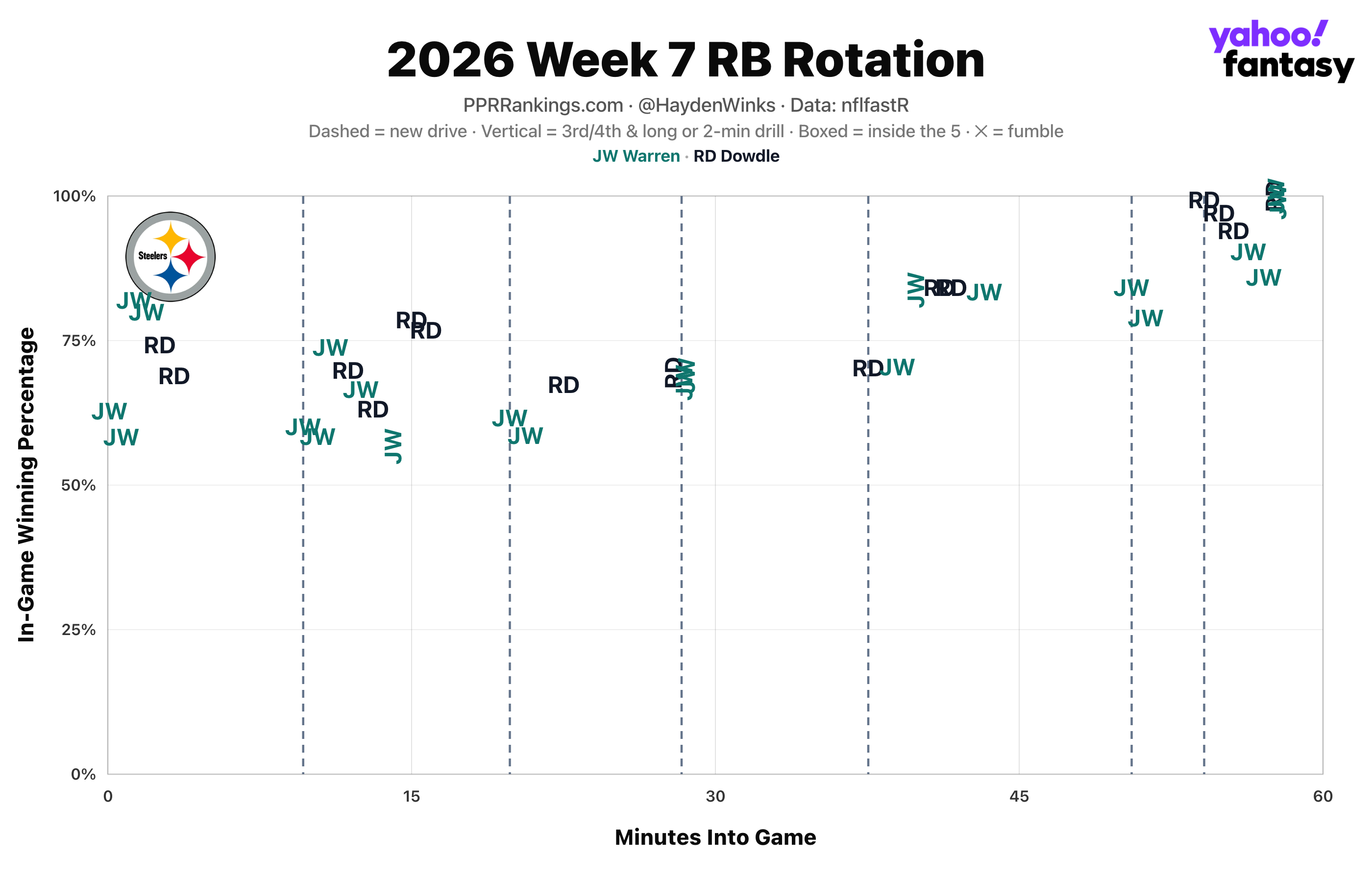 (Chart by Hayden Winks/Yahoo Sports)
