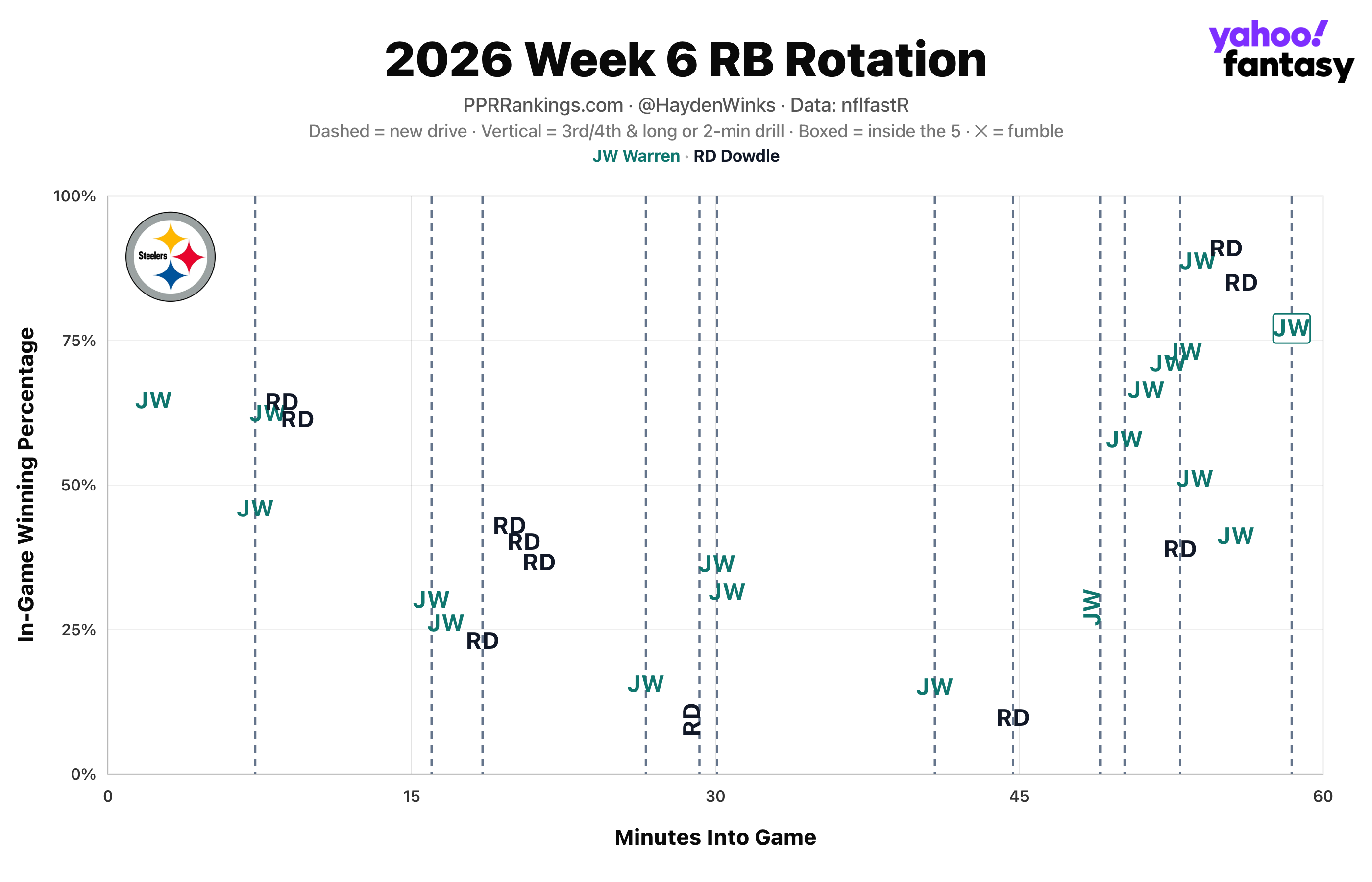 (Chart by Hayden Winks/Yahoo Sports)