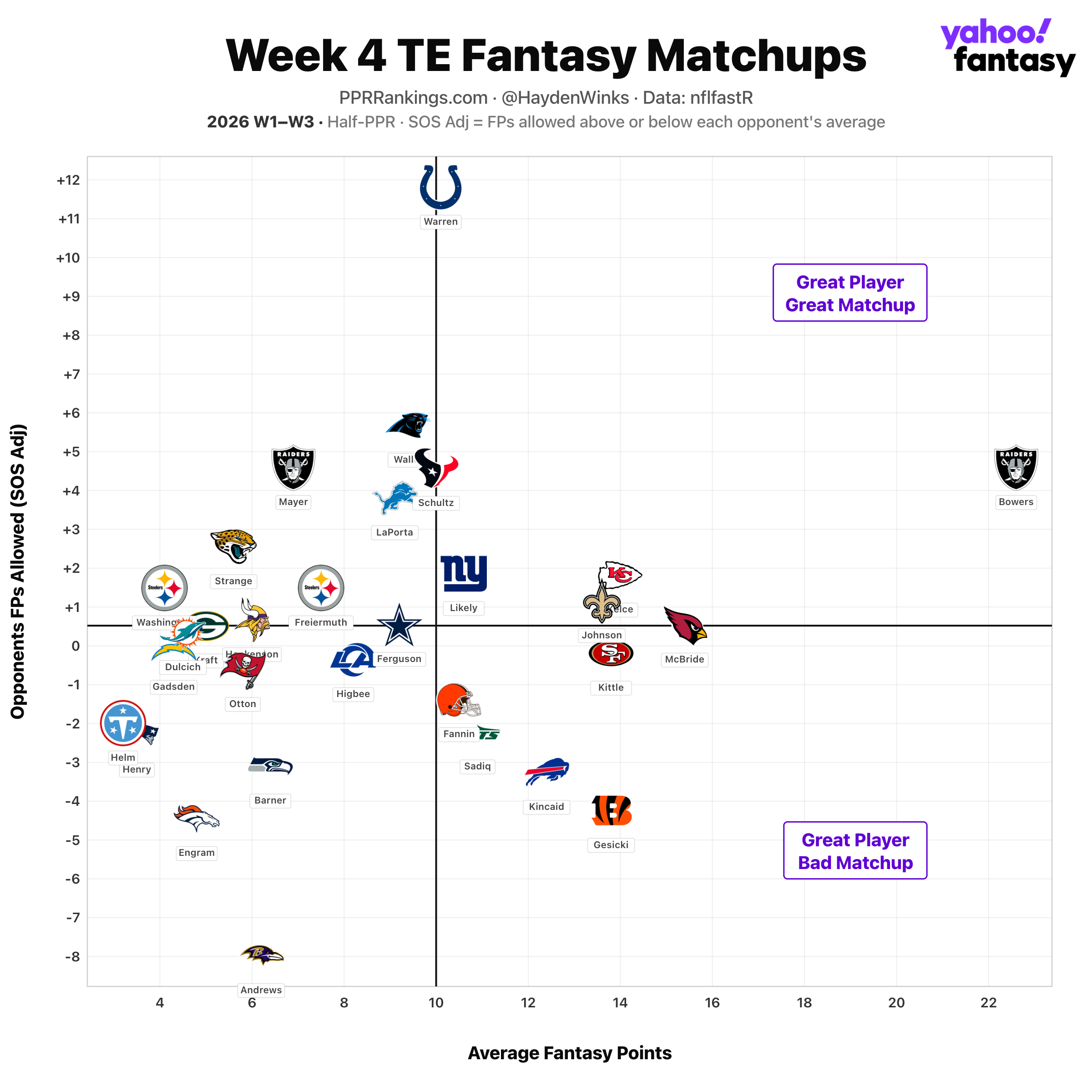 (Chart by Hayden Winks/Yahoo Sports)