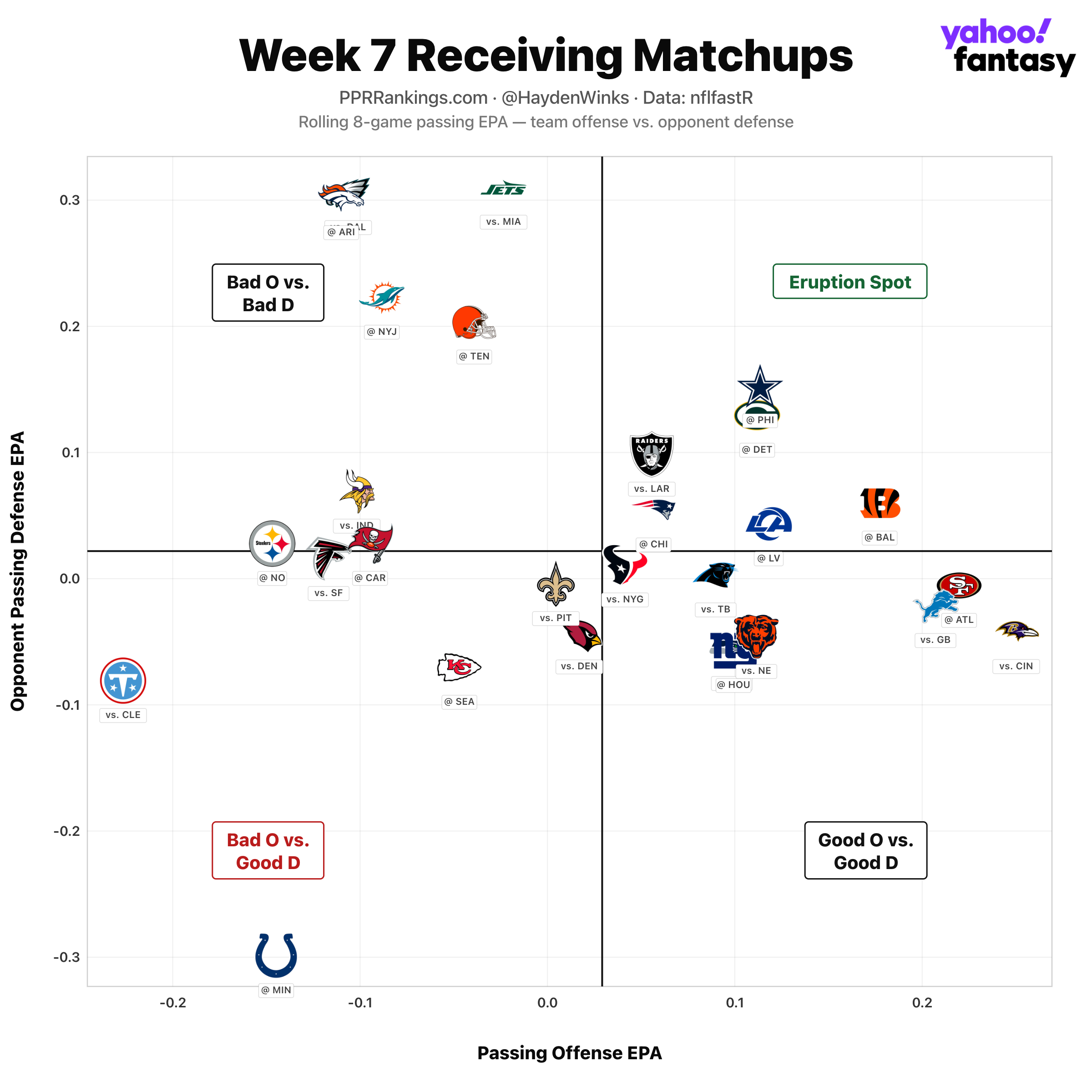 (Chart by Hayden Winks/Yahoo Sports)