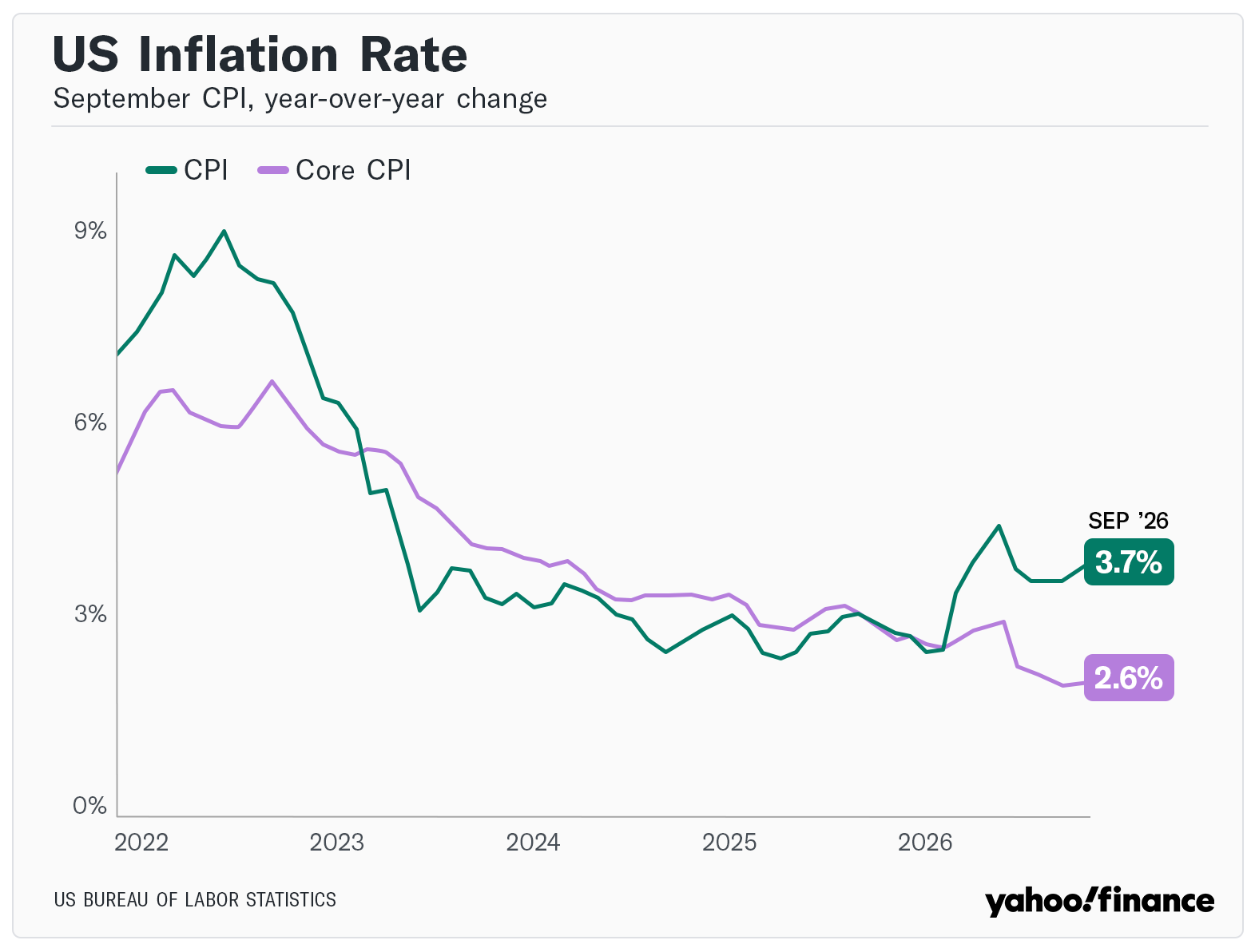 New inflation data comes in hotter than expected as prices remain high ahead of midterms