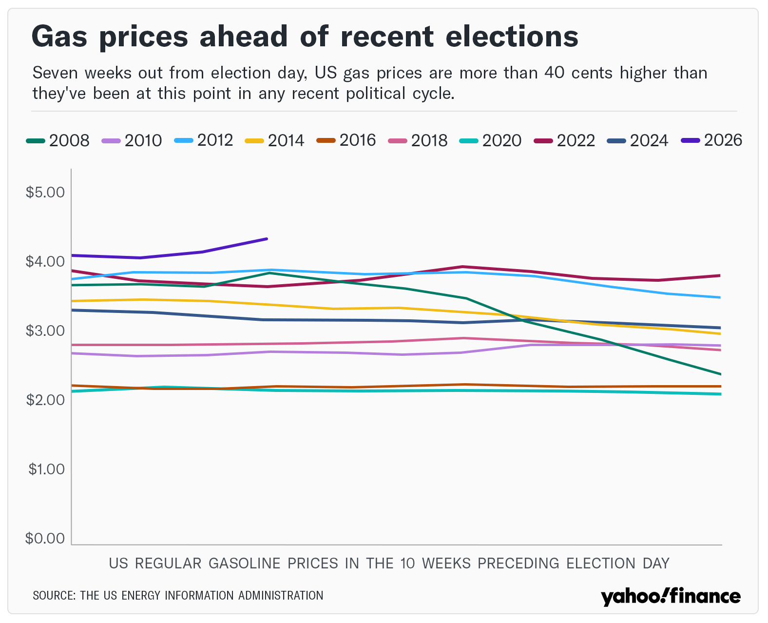 Gas prices ahead of recent elections