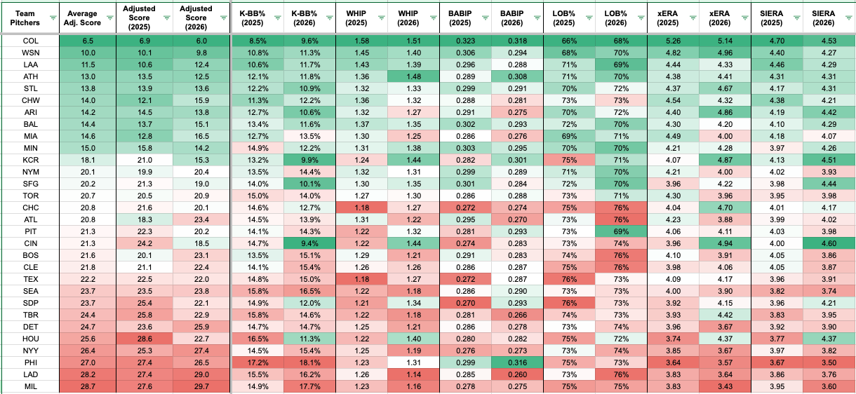 Fantasy Baseball Waiver Wire: Here are the batters you should be adding in Week 18 based on advanced metrics