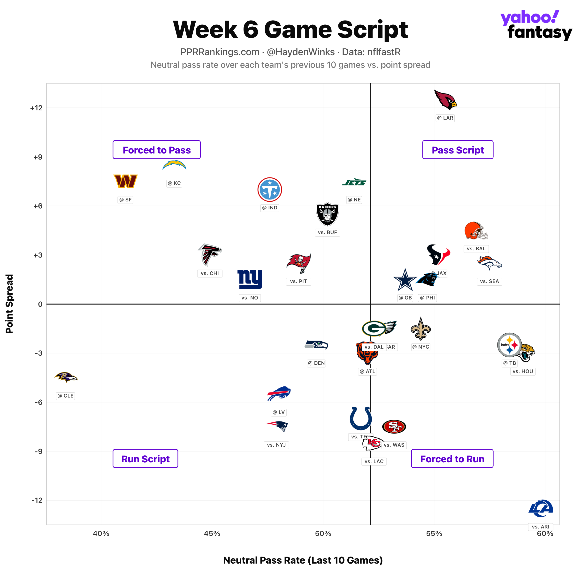 (Chart by Hayden Winks/Yahoo Sports)