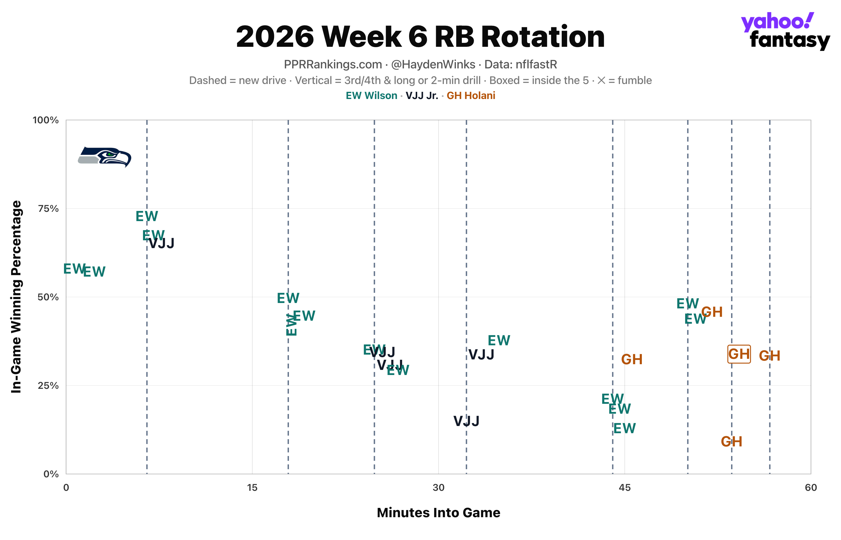(Chart by Hayden Winks/Yahoo Sports)