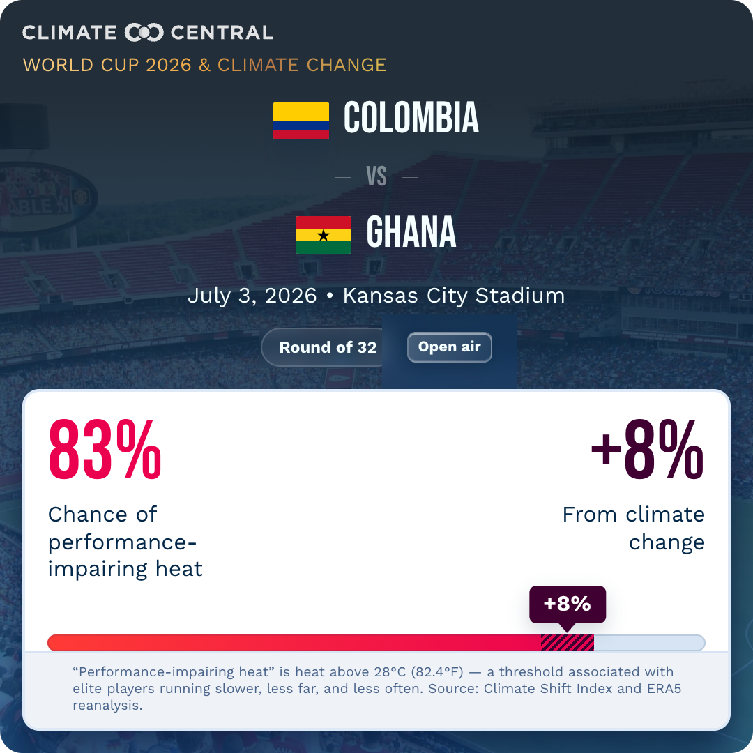 Chance of performance-impairing heat: Colombia vs. Ghana 