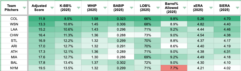 Fantasy Baseball Waiver Wire: Hitter matchups to exploit and stream in Week 2, based on advanced stats