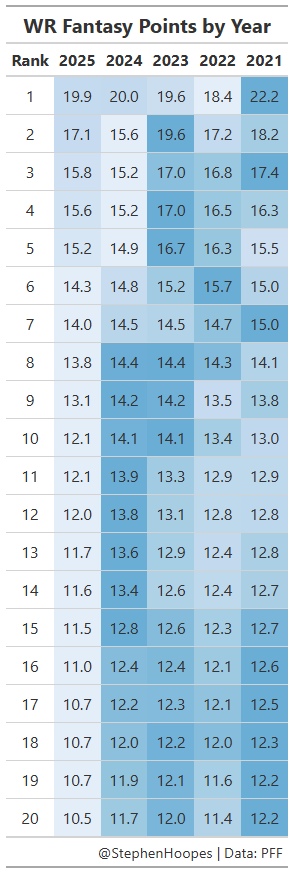 Here's a look at wideout scoring over the past five seasons.