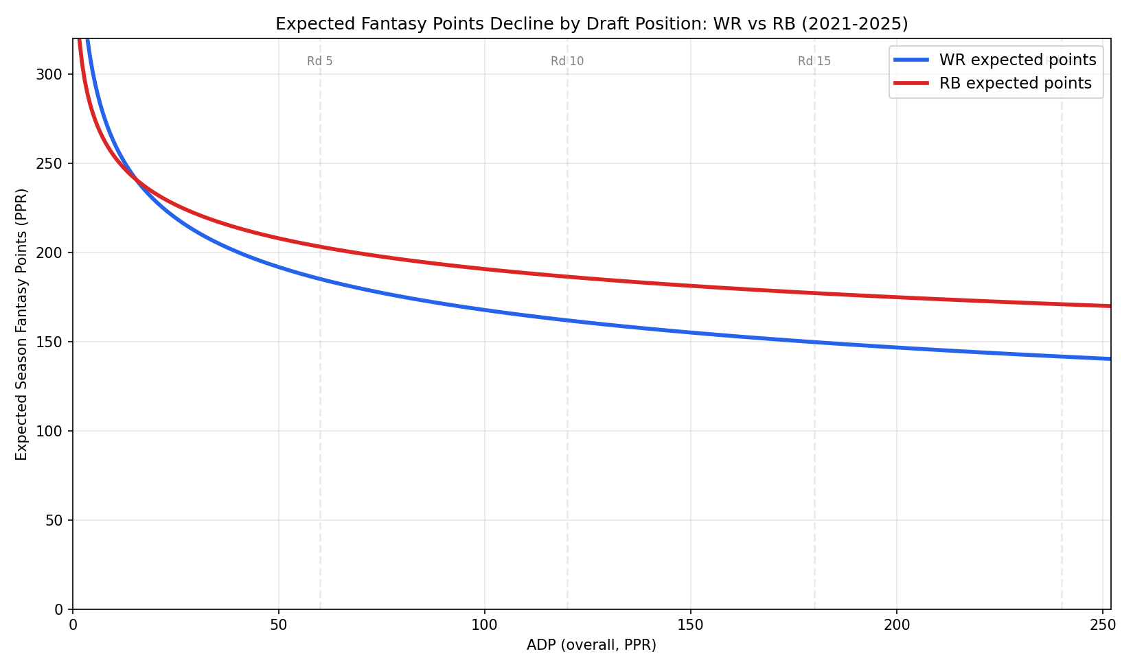 Here's a look at the decline of expected fantasy points for WR and RB.