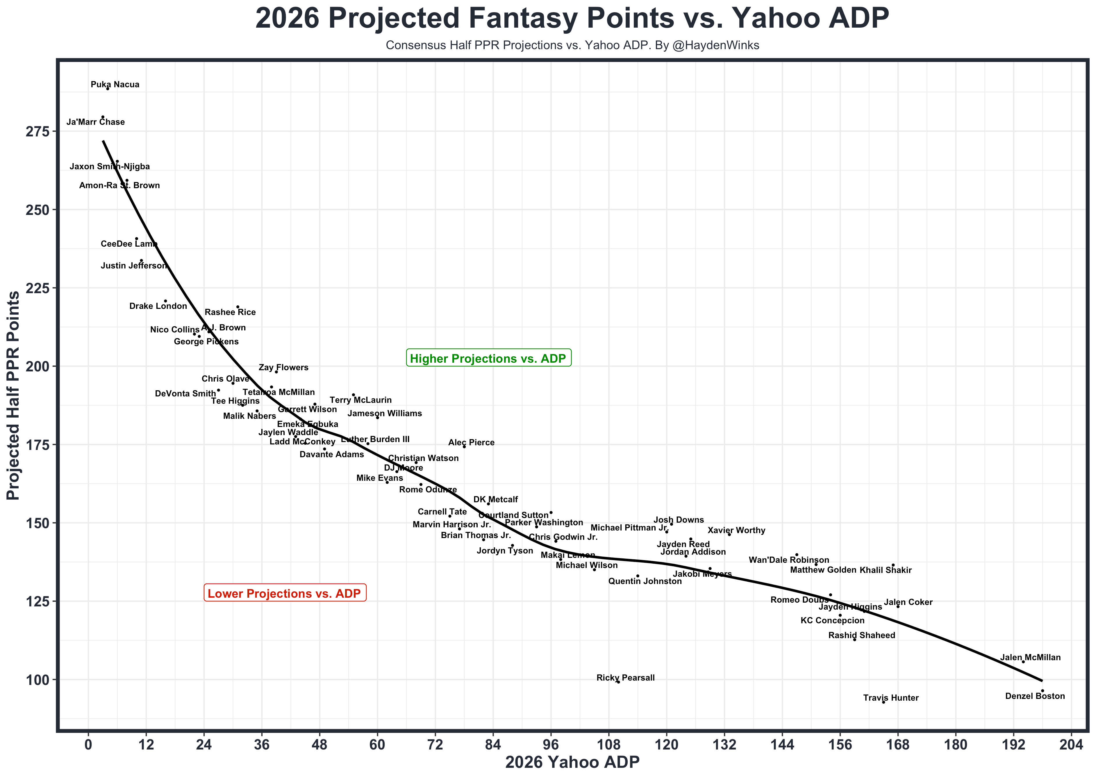 Here's a look at 2026 projected fantasy points vs. Yahoo ADP for wide receivers. 